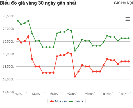 Giá vàng hôm nay 9/6: Được hỗ trợ mạnh, vàng phăm phăm tăng giá